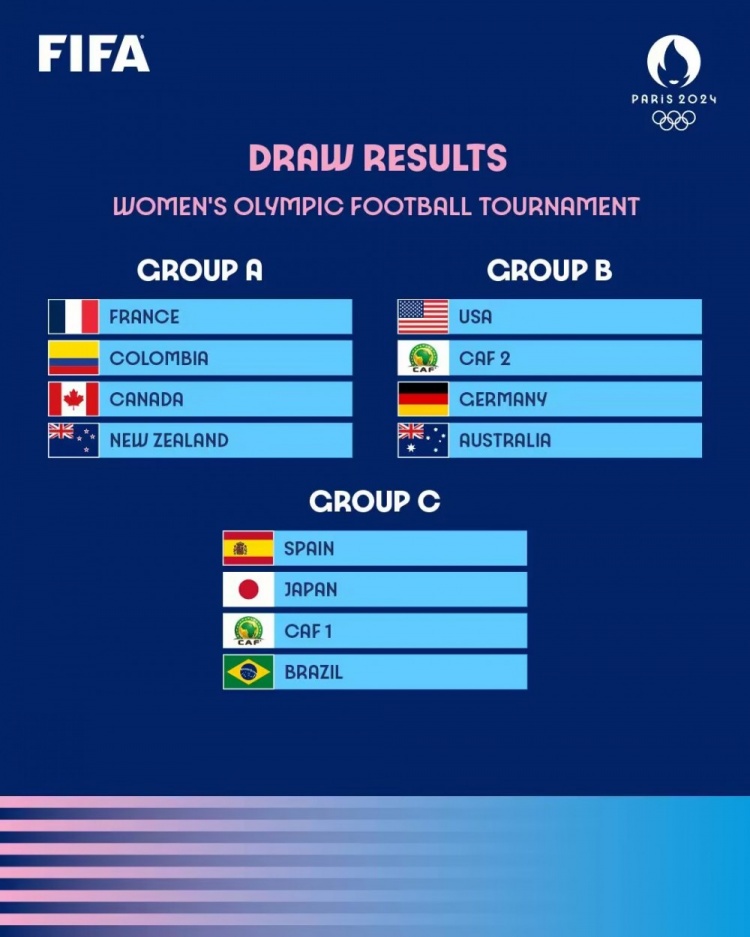 巴黎奥运会女足分组：美国、德国同在B组，西班牙、日本同在C组