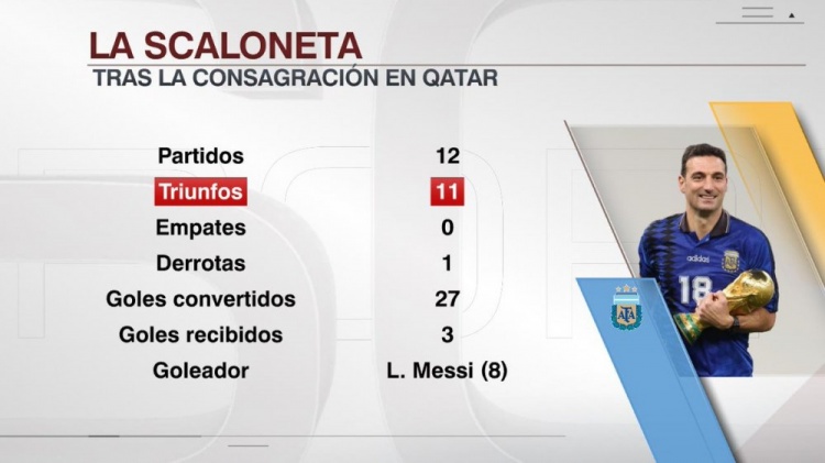 阿根廷世界杯夺冠后12战11胜1负，打进27球丢3球&梅西进8球最多