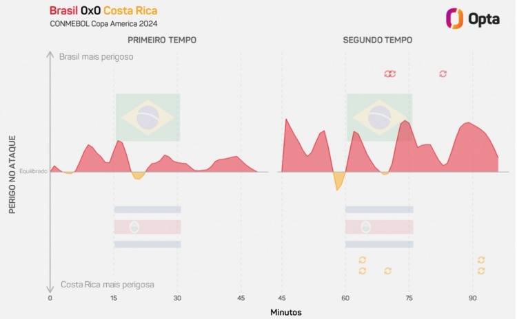 巴西在对方禁区触球49次，追平本队2011年以来美洲杯纪录
