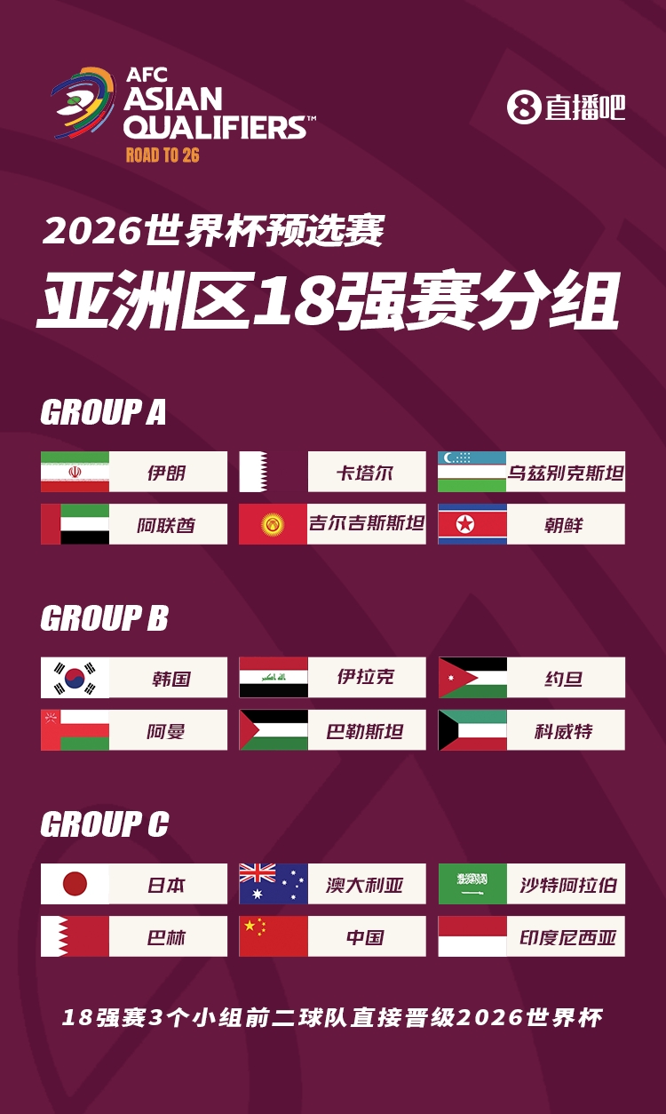 韩媒：韩国对手都是中东球队客场会难踢，好在避开A组和C组